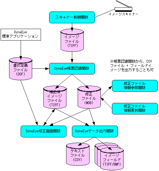 DynaEye関数構成図