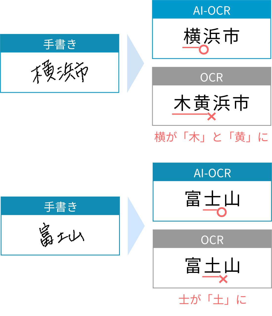 OCRとAI-OCRの手書き文字の認識結果の違いを示した画像