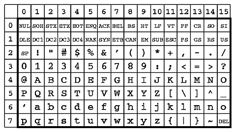 Fig.2-ASCII character set