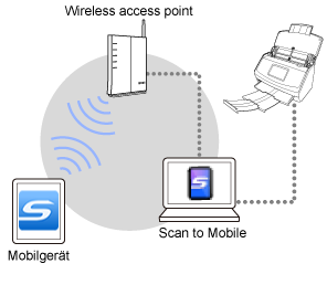ScanSnap Connect Application Überblick