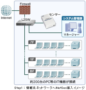 Step1 ： 情報系ネットワークへiNetSec導入イメージ