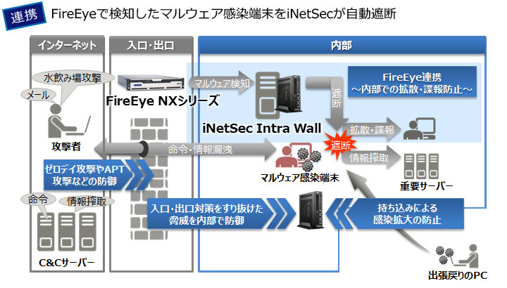 FireEyeで検知したマルウェア感染端末をiNetSecが自動遮断