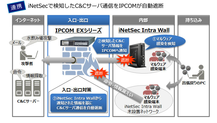 iNetSecで検知したC＆Cサーバ通信をIPCOMが自動遮断