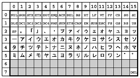 JIS X 0201 片仮名 7単位符号表