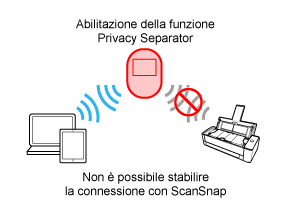Funzione Privacy Separator (attivata)