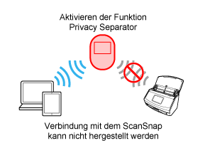 Funktion Privacy Separator (aktiviert)