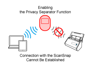 Privacy Separator Function (Enabled)
