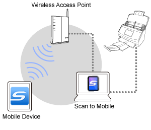 Overview of ScanSnap Connect Application