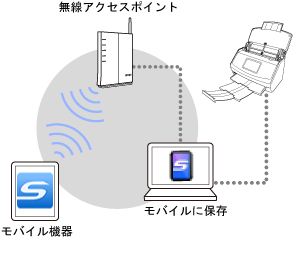 ScanSnap Connect Application の概要図
