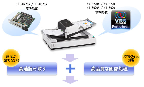 fi-6770A / fi-6770は画像処理ボードで高速読み取り、VRS Professionalで高品質な画像処理をリアルタイムに行うことができます。