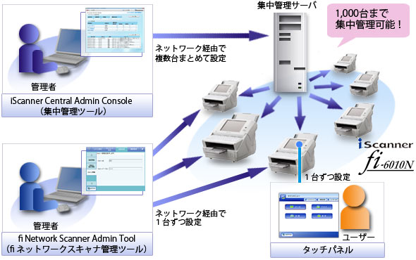 fi Network Scanner Admin Tool（ネットワーク経由で複数台まとめて設定）、iScanner Central Admin Console（ネットワーク経由で1台ずつ設定）、タッチパネル（1台ずつ設定）